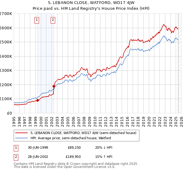 5, LEBANON CLOSE, WATFORD, WD17 4JW: Price paid vs HM Land Registry's House Price Index