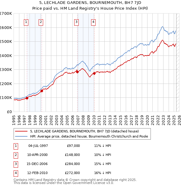 5, LECHLADE GARDENS, BOURNEMOUTH, BH7 7JD: Price paid vs HM Land Registry's House Price Index