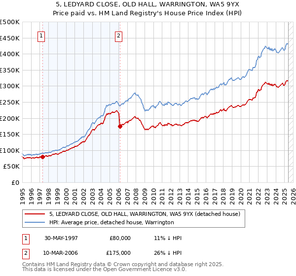 5, LEDYARD CLOSE, OLD HALL, WARRINGTON, WA5 9YX: Price paid vs HM Land Registry's House Price Index