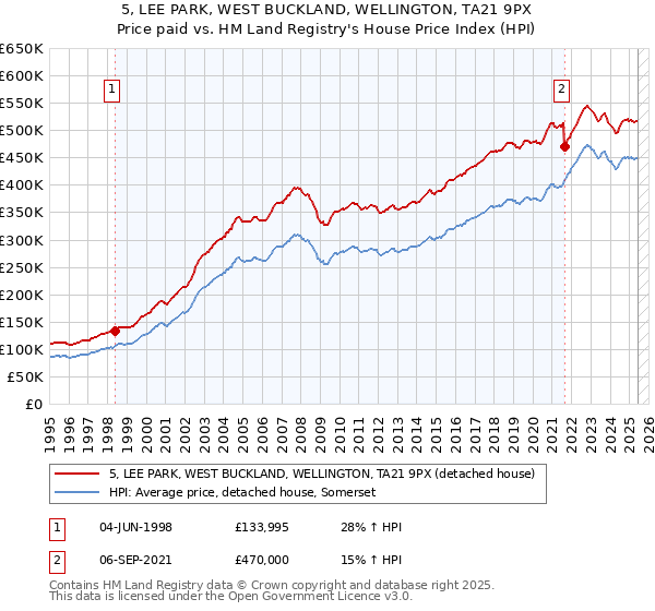 5, LEE PARK, WEST BUCKLAND, WELLINGTON, TA21 9PX: Price paid vs HM Land Registry's House Price Index