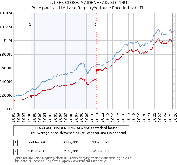 5, LEES CLOSE, MAIDENHEAD, SL6 4NU: Price paid vs HM Land Registry's House Price Index