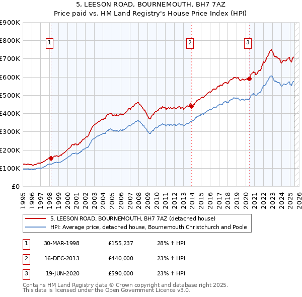 5, LEESON ROAD, BOURNEMOUTH, BH7 7AZ: Price paid vs HM Land Registry's House Price Index