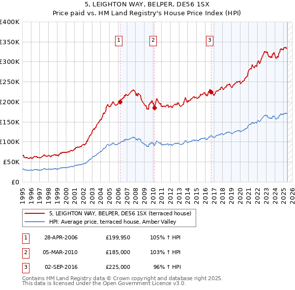 5, LEIGHTON WAY, BELPER, DE56 1SX: Price paid vs HM Land Registry's House Price Index