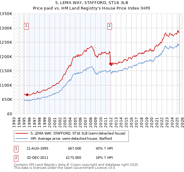5, LEMA WAY, STAFFORD, ST16 3LB: Price paid vs HM Land Registry's House Price Index