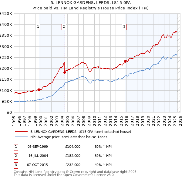 5, LENNOX GARDENS, LEEDS, LS15 0PA: Price paid vs HM Land Registry's House Price Index