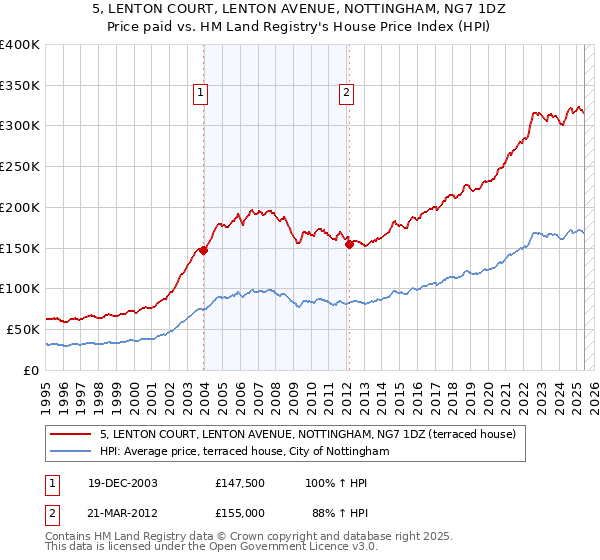 5, LENTON COURT, LENTON AVENUE, NOTTINGHAM, NG7 1DZ: Price paid vs HM Land Registry's House Price Index