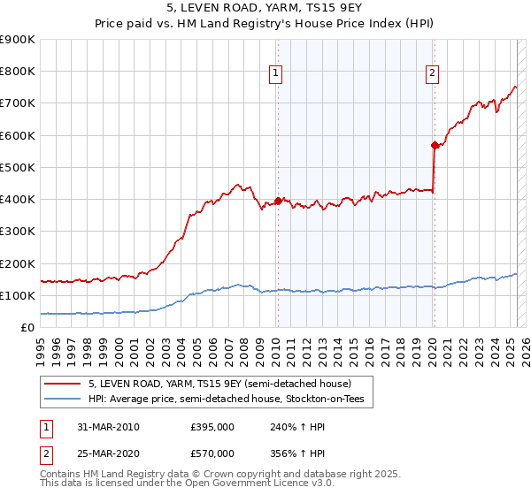 5, LEVEN ROAD, YARM, TS15 9EY: Price paid vs HM Land Registry's House Price Index