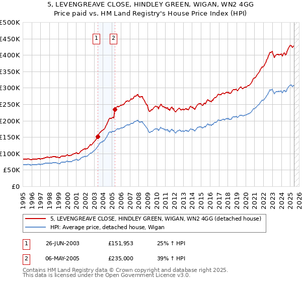 5, LEVENGREAVE CLOSE, HINDLEY GREEN, WIGAN, WN2 4GG: Price paid vs HM Land Registry's House Price Index