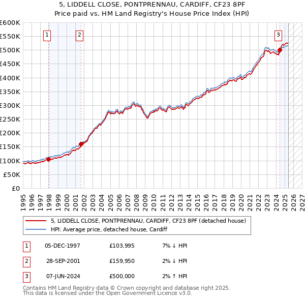 5, LIDDELL CLOSE, PONTPRENNAU, CARDIFF, CF23 8PF: Price paid vs HM Land Registry's House Price Index