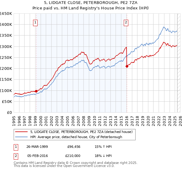 5, LIDGATE CLOSE, PETERBOROUGH, PE2 7ZA: Price paid vs HM Land Registry's House Price Index
