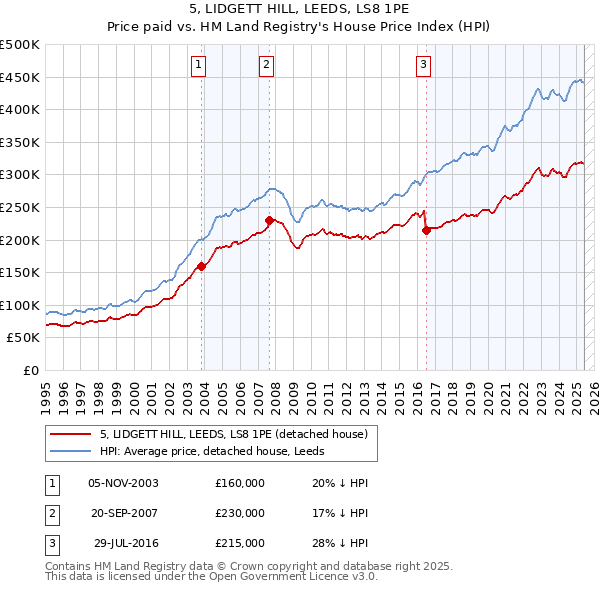 5, LIDGETT HILL, LEEDS, LS8 1PE: Price paid vs HM Land Registry's House Price Index