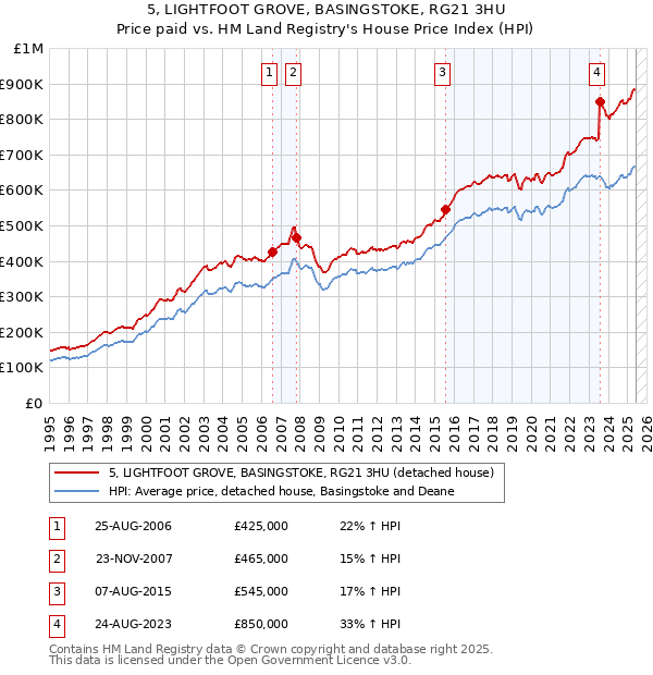 5, LIGHTFOOT GROVE, BASINGSTOKE, RG21 3HU: Price paid vs HM Land Registry's House Price Index