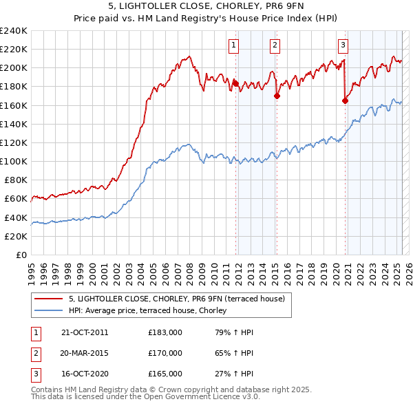 5, LIGHTOLLER CLOSE, CHORLEY, PR6 9FN: Price paid vs HM Land Registry's House Price Index