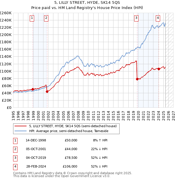 5, LILLY STREET, HYDE, SK14 5QS: Price paid vs HM Land Registry's House Price Index