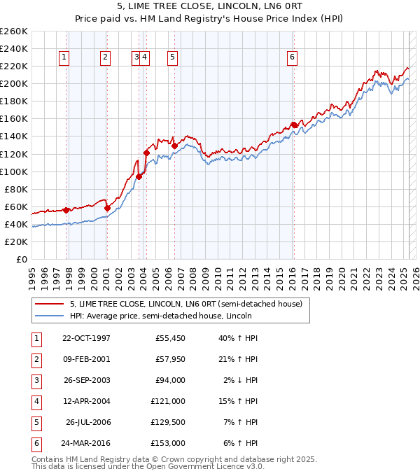5, LIME TREE CLOSE, LINCOLN, LN6 0RT: Price paid vs HM Land Registry's House Price Index