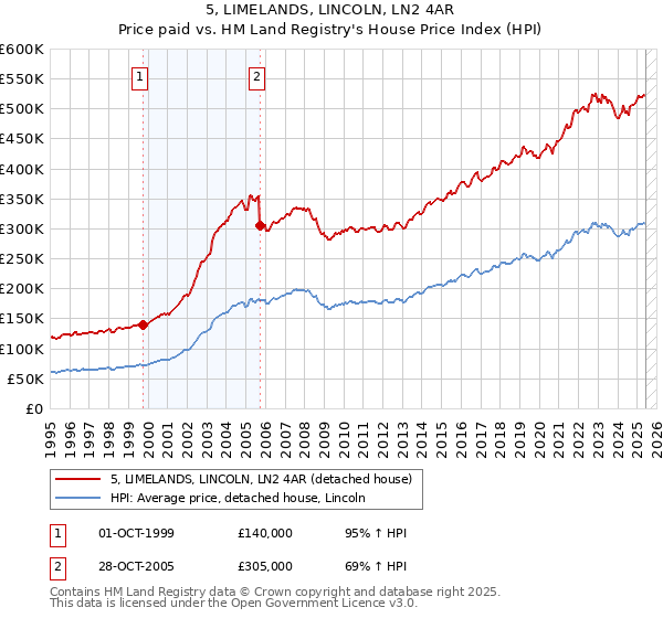 5, LIMELANDS, LINCOLN, LN2 4AR: Price paid vs HM Land Registry's House Price Index
