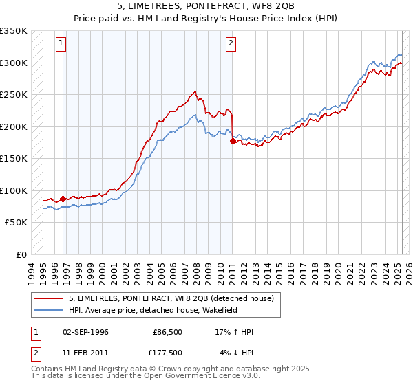 5, LIMETREES, PONTEFRACT, WF8 2QB: Price paid vs HM Land Registry's House Price Index