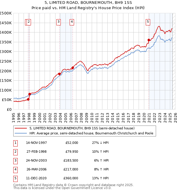 5, LIMITED ROAD, BOURNEMOUTH, BH9 1SS: Price paid vs HM Land Registry's House Price Index
