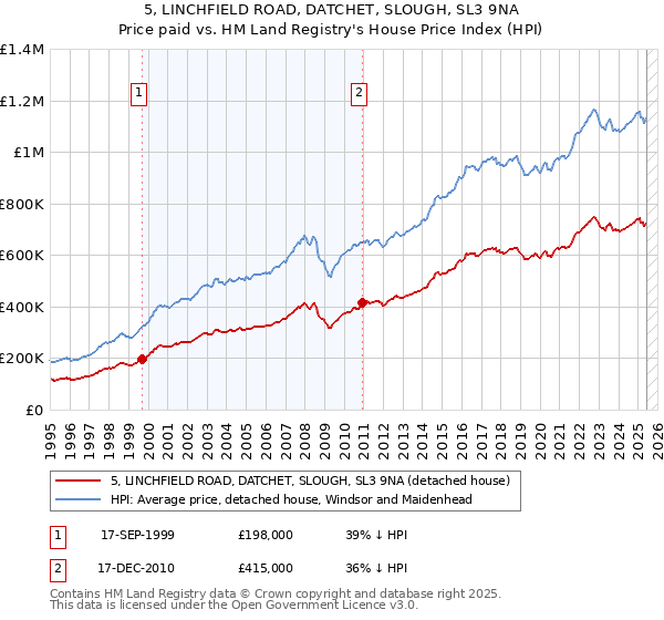 5, LINCHFIELD ROAD, DATCHET, SLOUGH, SL3 9NA: Price paid vs HM Land Registry's House Price Index