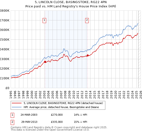5, LINCOLN CLOSE, BASINGSTOKE, RG22 4PN: Price paid vs HM Land Registry's House Price Index