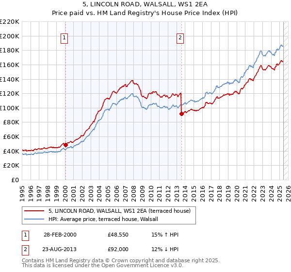 5, LINCOLN ROAD, WALSALL, WS1 2EA: Price paid vs HM Land Registry's House Price Index