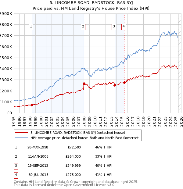 5, LINCOMBE ROAD, RADSTOCK, BA3 3YJ: Price paid vs HM Land Registry's House Price Index