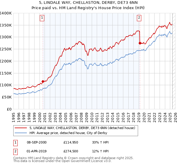 5, LINDALE WAY, CHELLASTON, DERBY, DE73 6NN: Price paid vs HM Land Registry's House Price Index