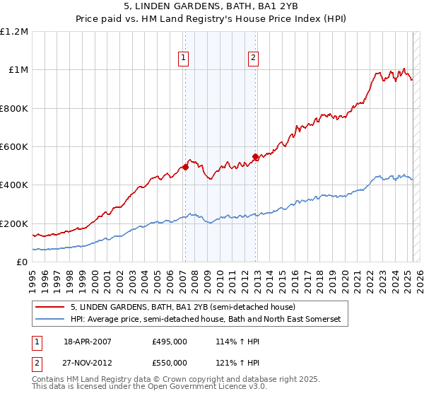 5, LINDEN GARDENS, BATH, BA1 2YB: Price paid vs HM Land Registry's House Price Index
