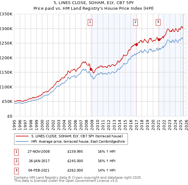 5, LINES CLOSE, SOHAM, ELY, CB7 5PY: Price paid vs HM Land Registry's House Price Index