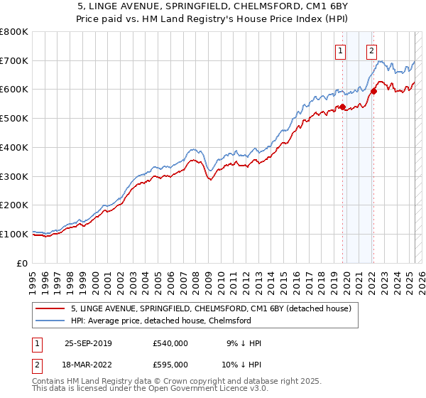 5, LINGE AVENUE, SPRINGFIELD, CHELMSFORD, CM1 6BY: Price paid vs HM Land Registry's House Price Index