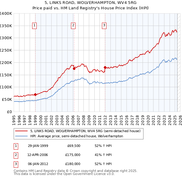 5, LINKS ROAD, WOLVERHAMPTON, WV4 5RG: Price paid vs HM Land Registry's House Price Index