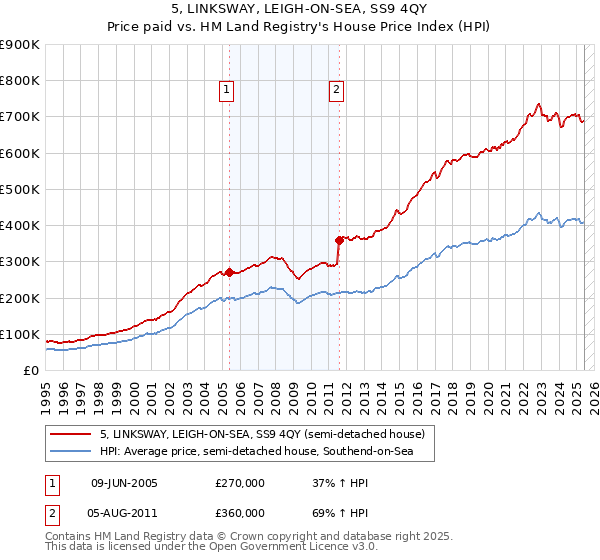5, LINKSWAY, LEIGH-ON-SEA, SS9 4QY: Price paid vs HM Land Registry's House Price Index