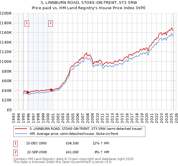 5, LINNBURN ROAD, STOKE-ON-TRENT, ST3 5RW: Price paid vs HM Land Registry's House Price Index