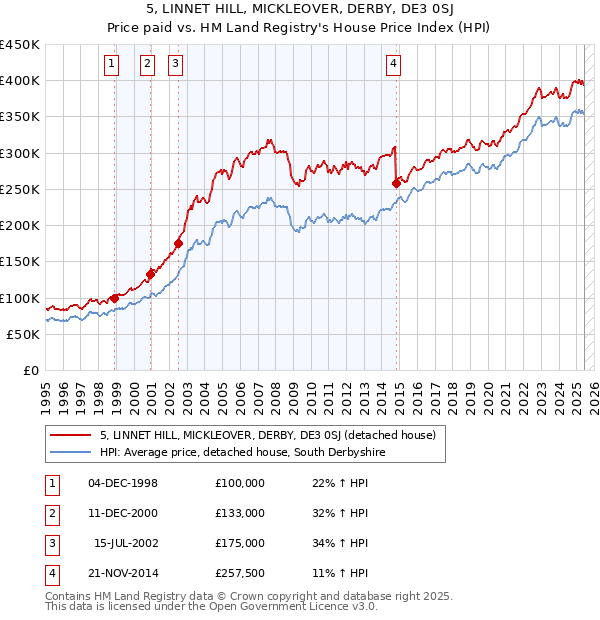 5, LINNET HILL, MICKLEOVER, DERBY, DE3 0SJ: Price paid vs HM Land Registry's House Price Index