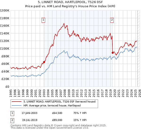 5, LINNET ROAD, HARTLEPOOL, TS26 0SF: Price paid vs HM Land Registry's House Price Index