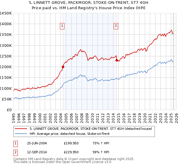 5, LINNETT GROVE, PACKMOOR, STOKE-ON-TRENT, ST7 4GH: Price paid vs HM Land Registry's House Price Index