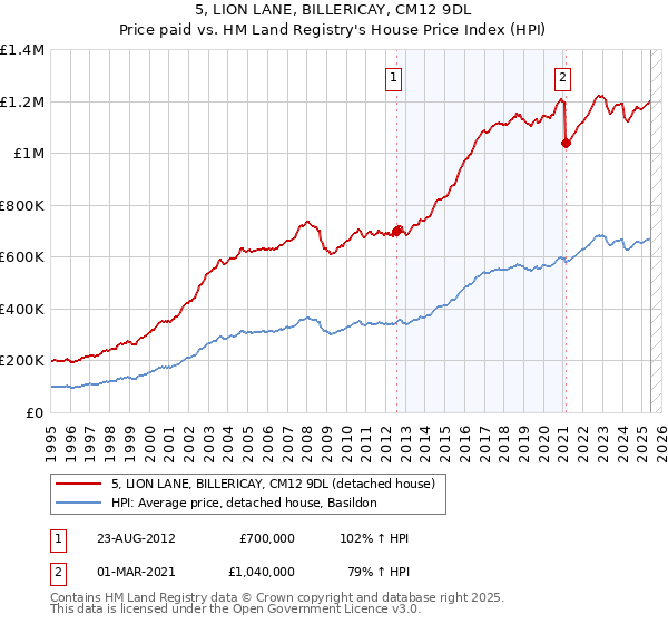 5, LION LANE, BILLERICAY, CM12 9DL: Price paid vs HM Land Registry's House Price Index