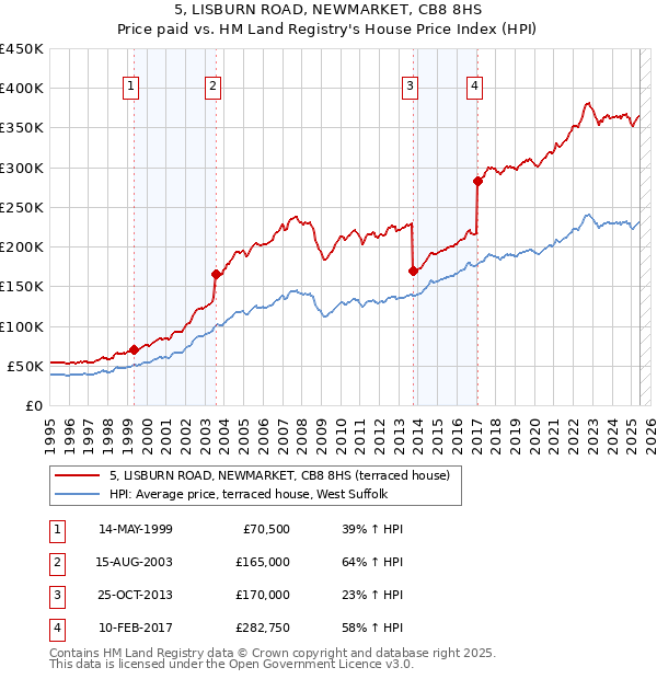 5, LISBURN ROAD, NEWMARKET, CB8 8HS: Price paid vs HM Land Registry's House Price Index