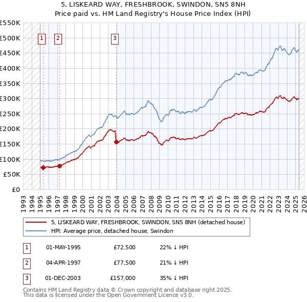 5, LISKEARD WAY, FRESHBROOK, SWINDON, SN5 8NH: Price paid vs HM Land Registry's House Price Index