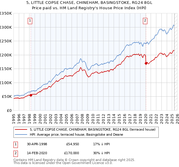 5, LITTLE COPSE CHASE, CHINEHAM, BASINGSTOKE, RG24 8GL: Price paid vs HM Land Registry's House Price Index