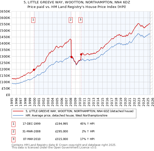 5, LITTLE GREEVE WAY, WOOTTON, NORTHAMPTON, NN4 6DZ: Price paid vs HM Land Registry's House Price Index