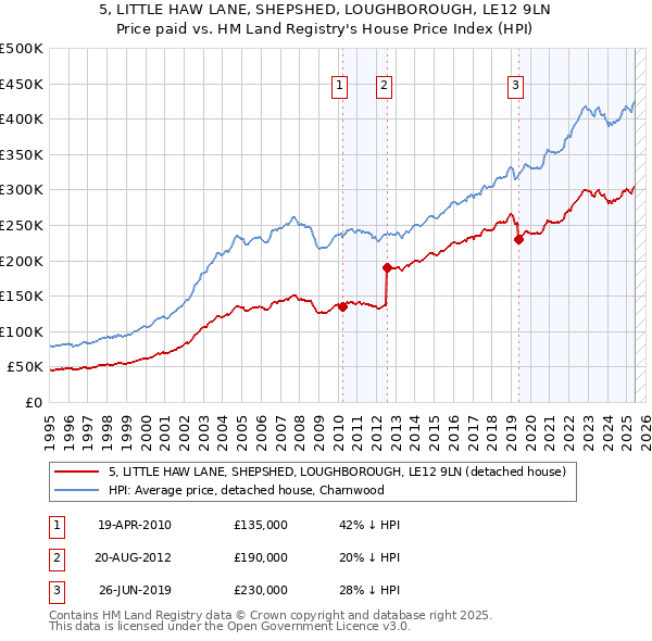 5, LITTLE HAW LANE, SHEPSHED, LOUGHBOROUGH, LE12 9LN: Price paid vs HM Land Registry's House Price Index