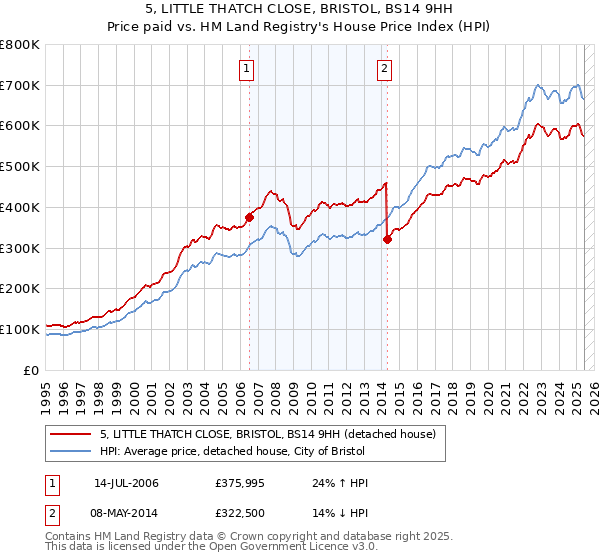 5, LITTLE THATCH CLOSE, BRISTOL, BS14 9HH: Price paid vs HM Land Registry's House Price Index