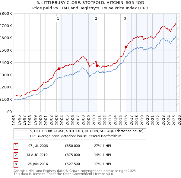 5, LITTLEBURY CLOSE, STOTFOLD, HITCHIN, SG5 4QD: Price paid vs HM Land Registry's House Price Index
