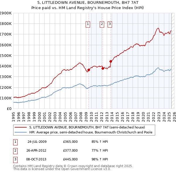 5, LITTLEDOWN AVENUE, BOURNEMOUTH, BH7 7AT: Price paid vs HM Land Registry's House Price Index