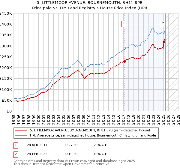 5, LITTLEMOOR AVENUE, BOURNEMOUTH, BH11 8PB: Price paid vs HM Land Registry's House Price Index