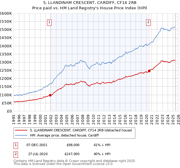 5, LLANDINAM CRESCENT, CARDIFF, CF14 2RB: Price paid vs HM Land Registry's House Price Index