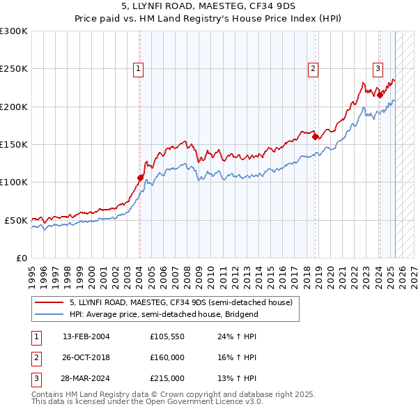 5, LLYNFI ROAD, MAESTEG, CF34 9DS: Price paid vs HM Land Registry's House Price Index
