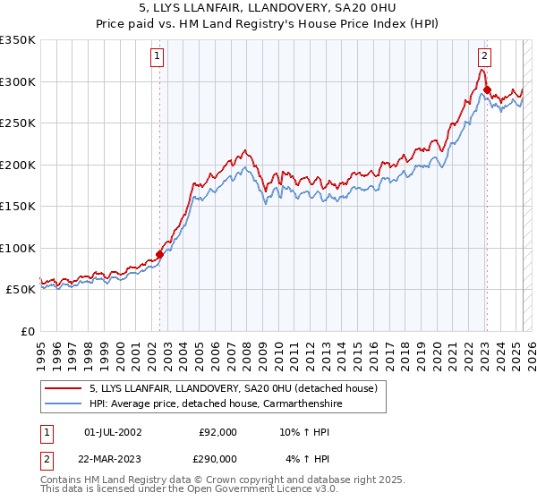5, LLYS LLANFAIR, LLANDOVERY, SA20 0HU: Price paid vs HM Land Registry's House Price Index