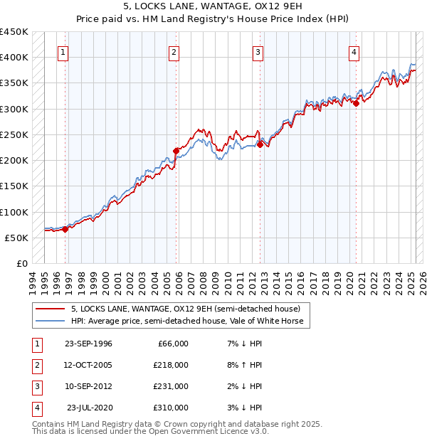 5, LOCKS LANE, WANTAGE, OX12 9EH: Price paid vs HM Land Registry's House Price Index